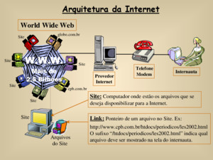 Arquitetura da Internet Internauta Provedor Internet Telefone Modem WWW Mais de 25 Bilhões Site globocombr Site cpbcombr Site World Wide Web Arquivos