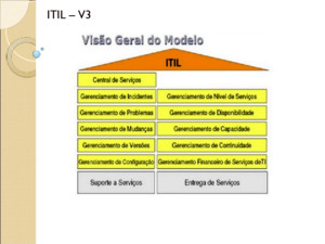 ITIL – V3 ITIL ITIL não é uma Metodologia, é um conjunto de Melhores Práticas Melhores práticas: Serve de inspiração Sugere onde é possível chegar (onde