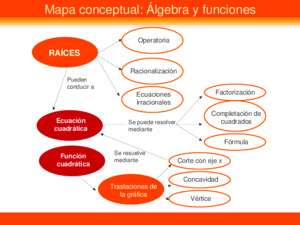 Mapa conceptual: Álgebra y funciones