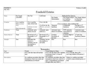 Property Freehold Estates Chart F2010