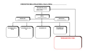 Struktur Organisasi Desa Siaga Desa