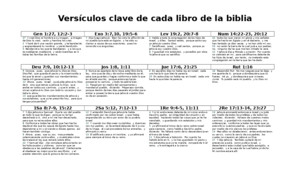 Versículos Clave de Cada Libro de La Biblia