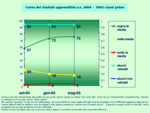 Curva dei risultati apprenditivi as 2004 – 2005 classi prime Come si evince chiaramente dal grafico la curva del valore sopra la media nel corso dellanno