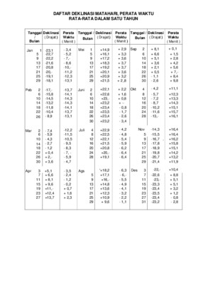Daftar Deklinasi Matahari, Perata Waktu Rata-rata Dalam Satu Tahun_31 July 2007