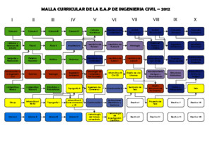 Malla Curricular EAPIC 2012 UDH