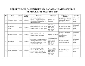 Rekapitulasi Pasien Rsud Ma Hanafiah Batu Sangkar 1-5 Agustus