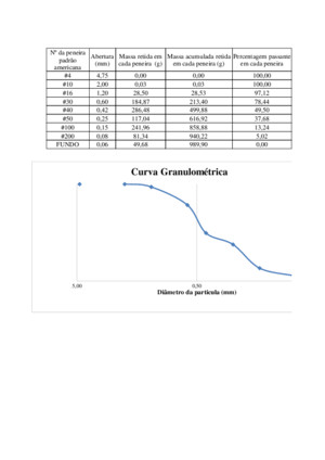 Tabela e Grafico Curva Granulometrica